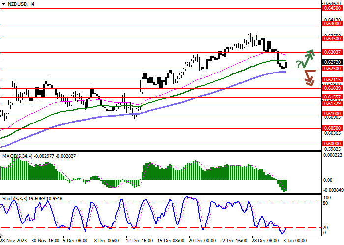 NZD/USD: NEW ZEALAND DOLLAR RETREATED FROM LOCAL HIGHS
