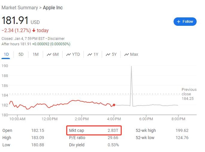AI的力量！微软市值即将超越苹果，距登顶仅一步之遥
