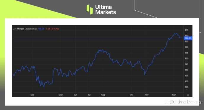 Ultima Markets：【市场热点】第四季度利润下滑，无阻摩根大通全年获利创历史新高