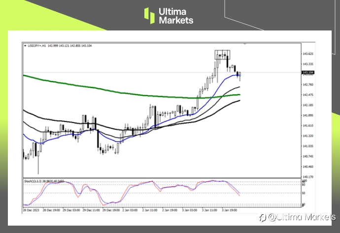 Ultima Markets：【行情分析】美日快速反弹，但该均线决定反弹力度