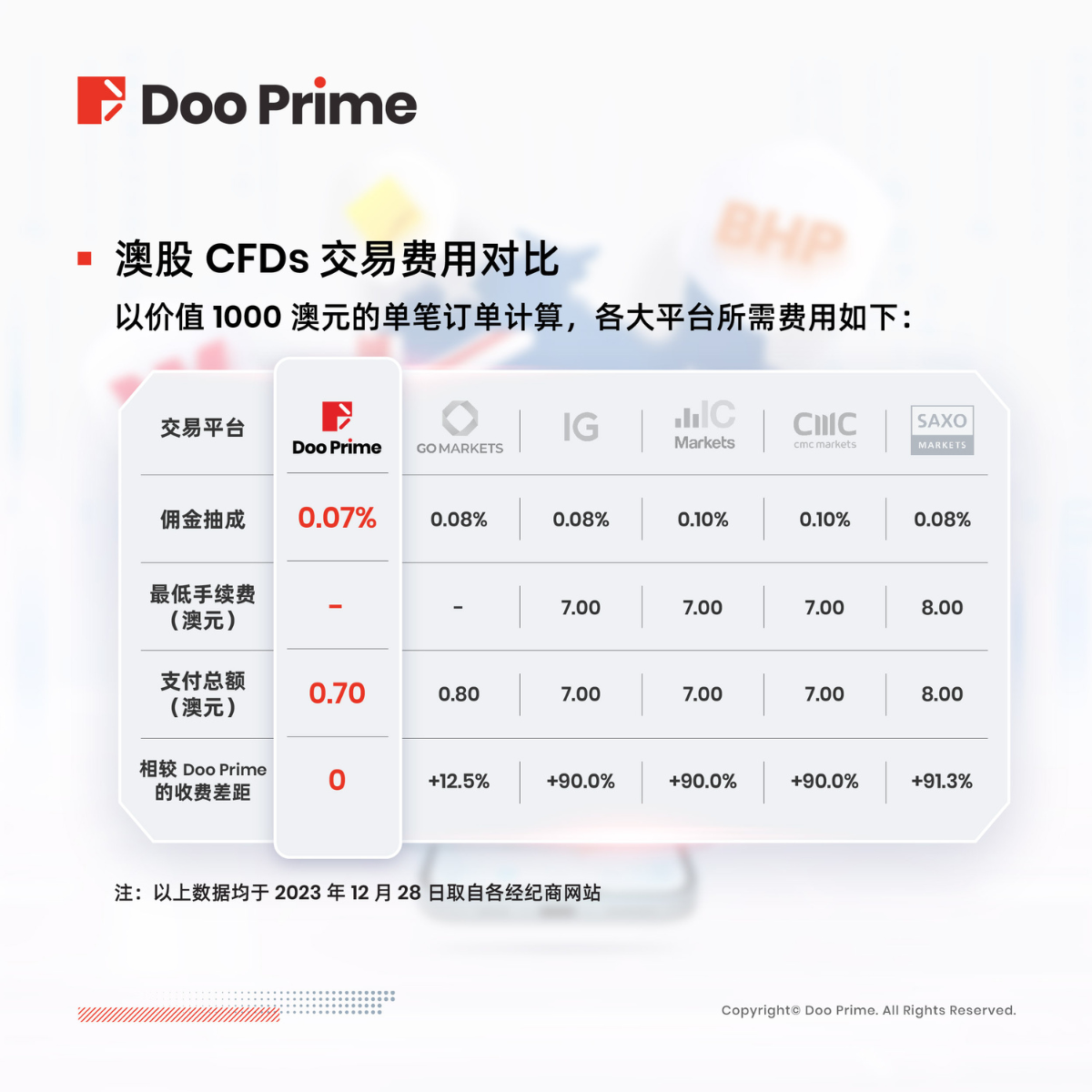 实用教程 | Doo Prime MT5 上线 188 只澳股 CFDs，为您节省超 90% 手续费！