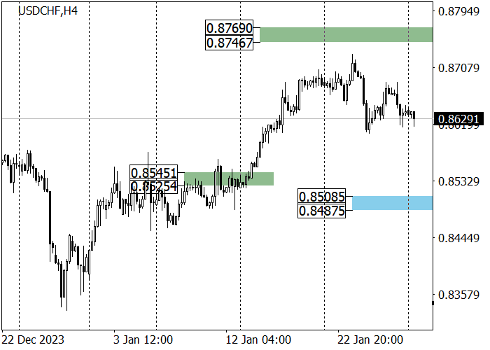 USD/CHF: THE QUOTES FAILED TO OVERCOME THE RESISTANCE LEVEL OF 0.8682
