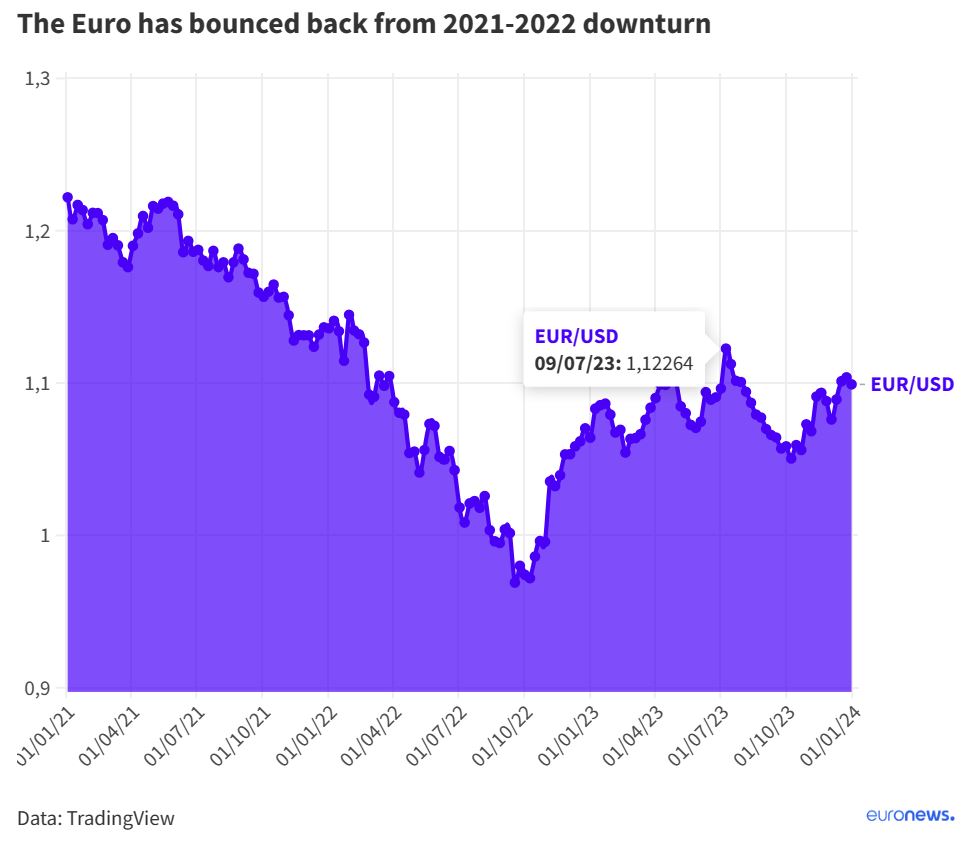 2024年欧元前景预测：政治和经济挑战交织，或涨向1.15