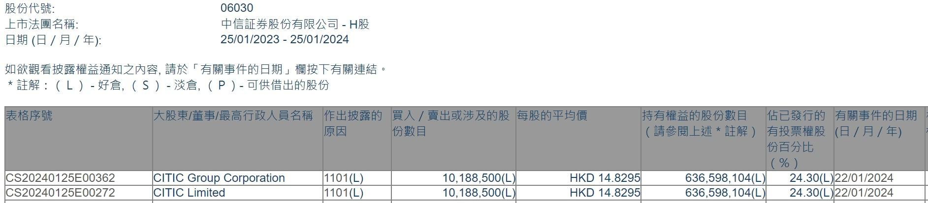 CITIC Limited增持中信证券(06030)1018.85万股 每股作价约14.83港元