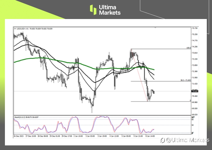 Ultima Markets：【行情分析】均线压制再次成功，油价短期仍处下跌趋势