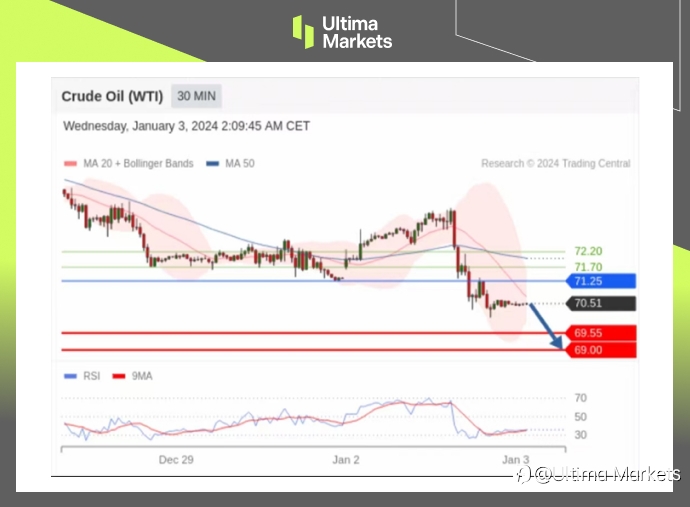 Ultima Markets：【行情分析】油价局势不妙，关注38.2%回撤出现