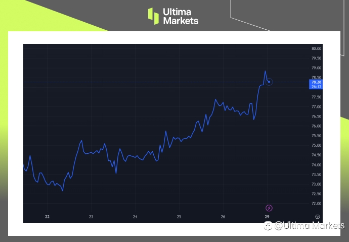 Ultima Markets：【市场热点】胡塞武装攻击油轮，原油价格大暴涨
