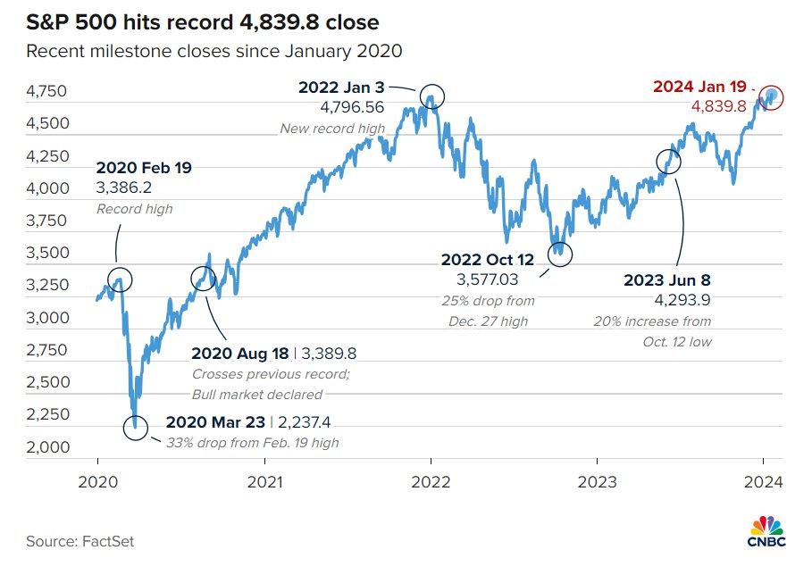 S&P 500 chính thức vượt đỉnh lịch sử