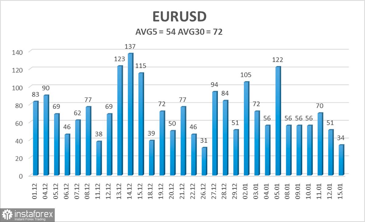 Ikhtisar pasangan EUR/USD. 17 Januari. Euro terus melemah