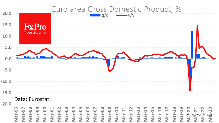 FxPro汇评：尽管德国经济疲软，但欧元区还是避免了经济衰退