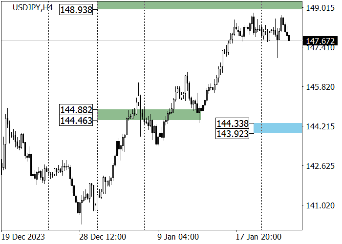 USD/JPY: THE PRICE RETURNS BELOW THE RESISTANCE LEVEL OF 147.77