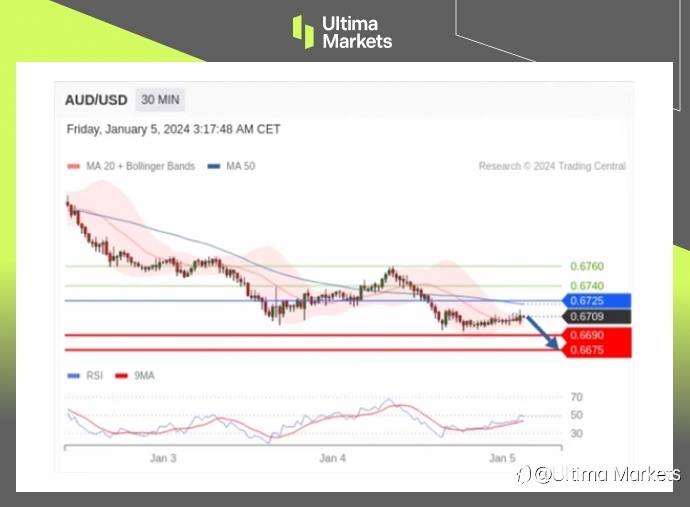 Ultima Markets：【行情分析】短期澳元仍处贬值，长期有望反转