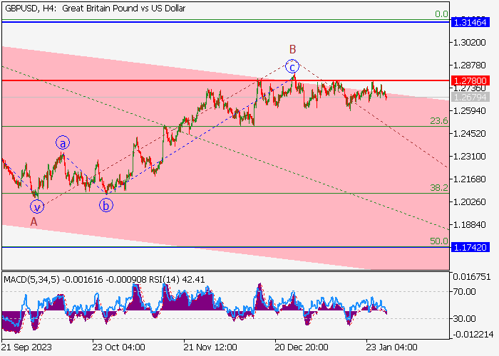 GBP/USD: ANALISIS WAVE