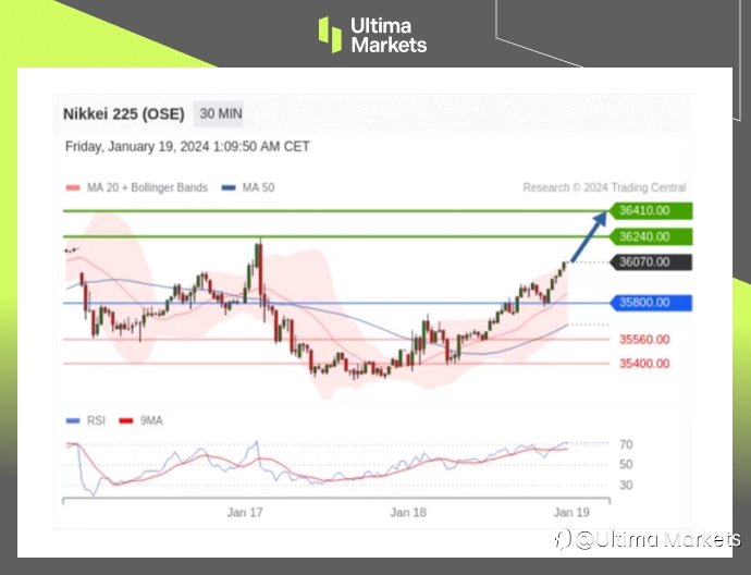 Ultima Markets：【行情分析】日经指数仍将继续上涨，但日经ETF溢价远超CFD