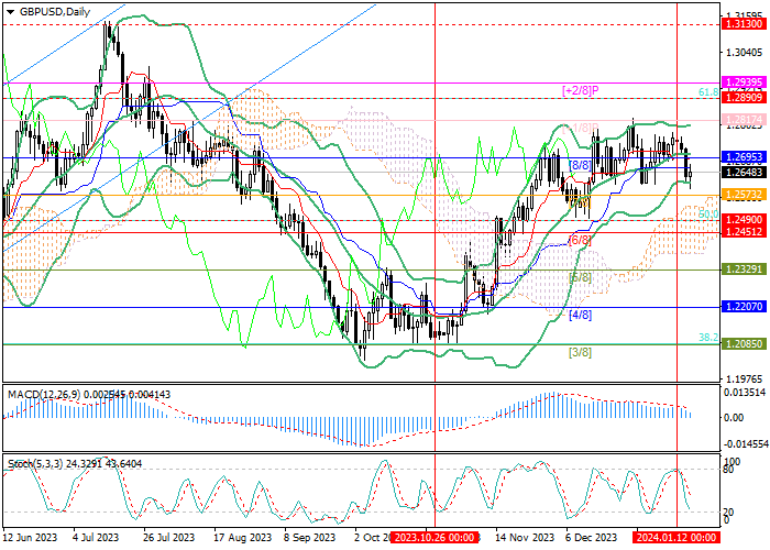 GBP/USD: DECLINE MAY CONTINUE DESPITE INCREASED INFLATION IN THE UK