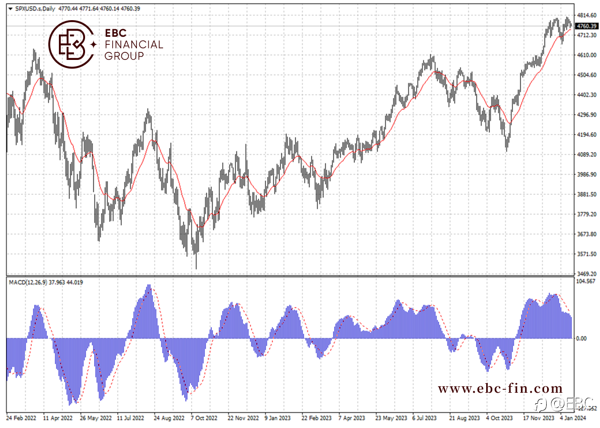 EBC环球焦点|美股进入关键时刻 财报飘红有水分