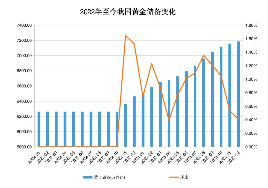 中国12月末外储规模连续两个月上升 黄金储备“十四连增”！