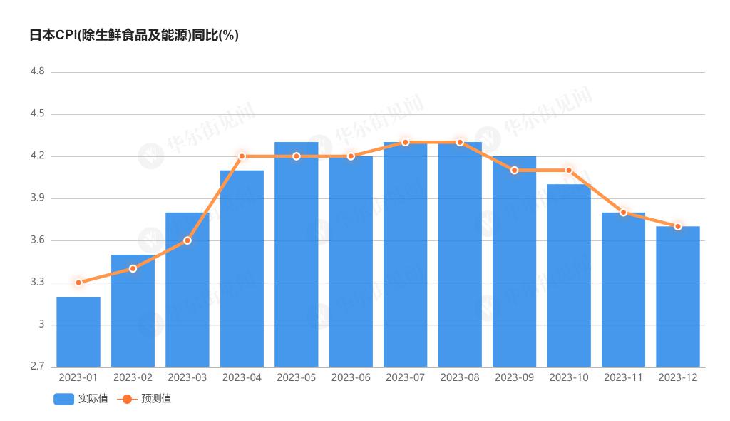 连续两个月降温！日本12月CPI降至2.6%，核心CPI创一年新低，日元走低，日股高开