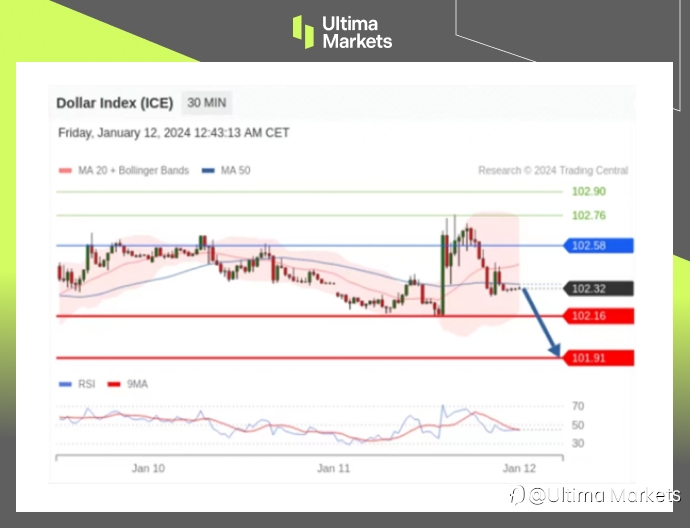 Ultima Markets：【行情分析】收敛区间形成，美指静待突破方向确认