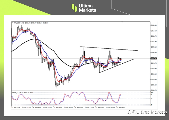 Ultima Markets：【行情分析】金价短期迎来上涨