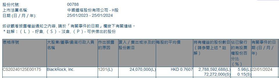 贝莱德减持中国铁塔(00788)2407万股 每股作价约0.76港元