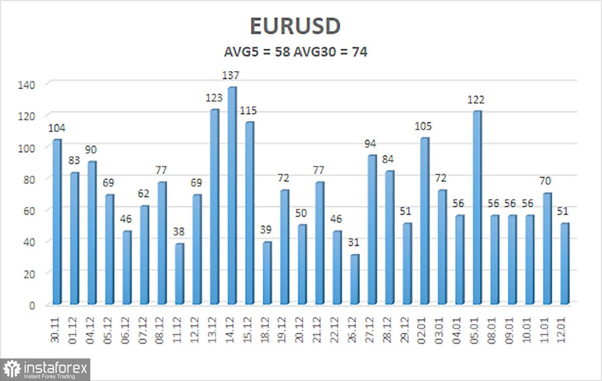 Ikhtisar pasangan EUR/USD. 15 Januari. Pratinjau minggu ini. Pidato Christine Lagarde dan laporan inflasi