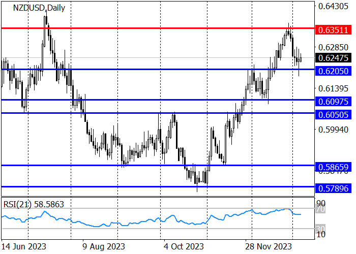 NZD/USD: DOWNWARD CORRECTION AFTER THE PUBLICATION OF STRONG US LABOR MARKET DATA