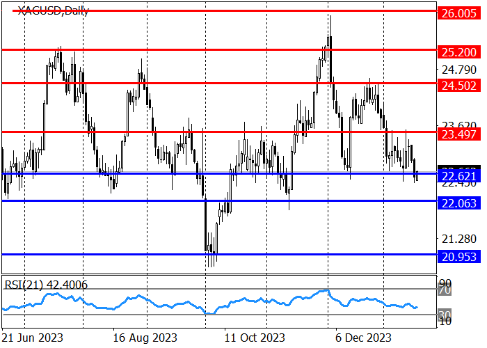XAG/USD: THE QUOTES ARE TESTING THE SUPPORT LEVEL OF 22.62