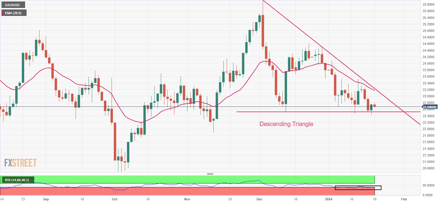 Silver Price Analysis: XAG/USD attempts recovery from $22.40 despite tempered Fed rate-cut bets