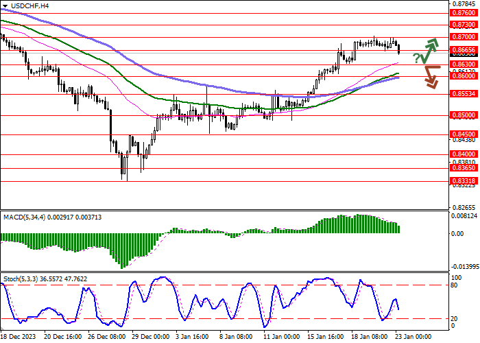 USD/CHF: THE AMERICAN DOLLAR RETREATS FROM ITS LOCAL HIGHS
