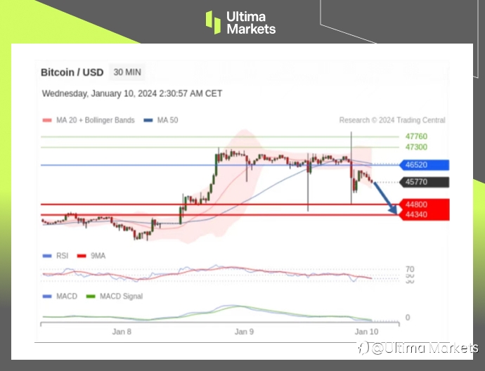 Ultima Markets：【行情分析】凌晨惊险乌龙行情，超4000万美元爆仓