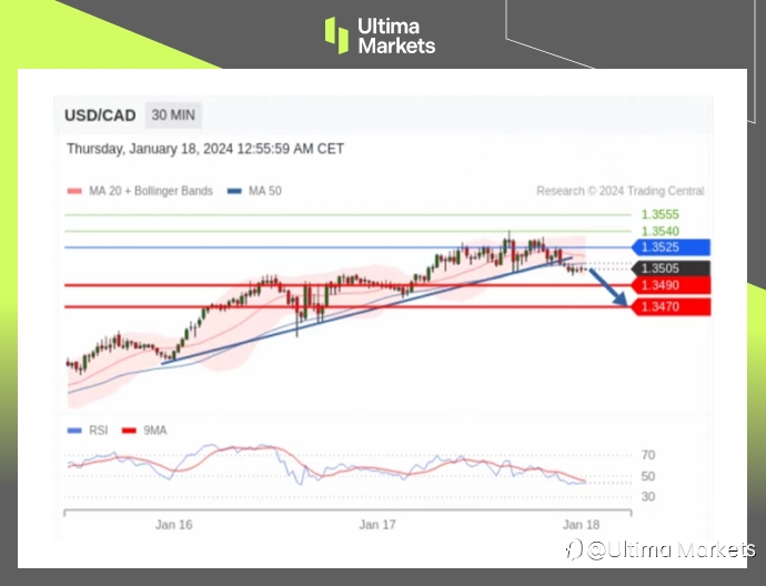 Ultima Markets：【行情分析】通胀顽固，加元短期升值在即