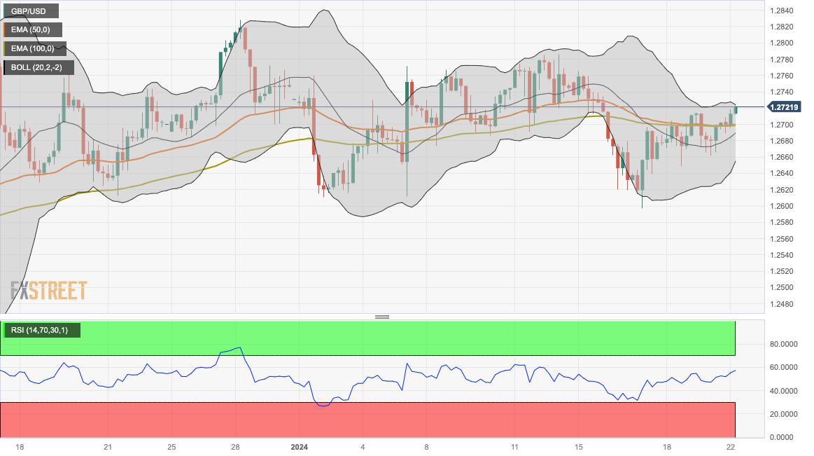 GBP/USD Price Analysis: Holds above the 1.2720 mark amid the risk-on mood
