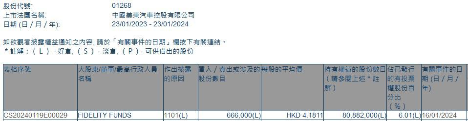 FIDELITY FUNDS增持美东汽车(01268)66.6万股 每股作价约4.18港元