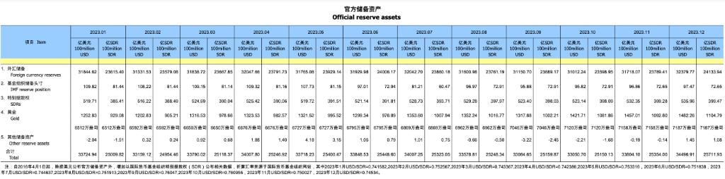 中国12月末外储规模连续两个月上升 黄金储备“十四连增”！