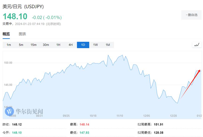 日股的“近忧”：日元开年跌太快了，日本要坐不住了？