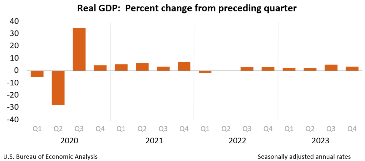 行业动态 | 美国第四季 GDP 年增 3.3% 超市场预期，英特尔财报后重挫