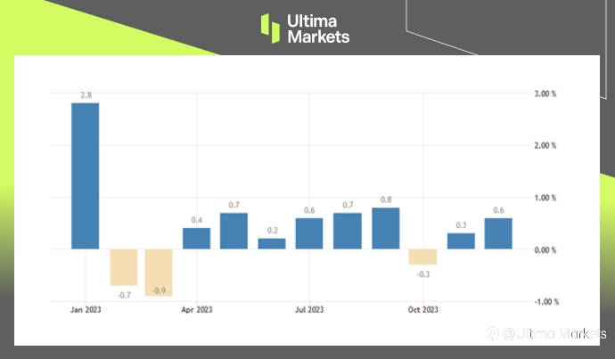Ultima Markets：【市场热点】尽管存在担忧，美国假期零售销售仍然强劲