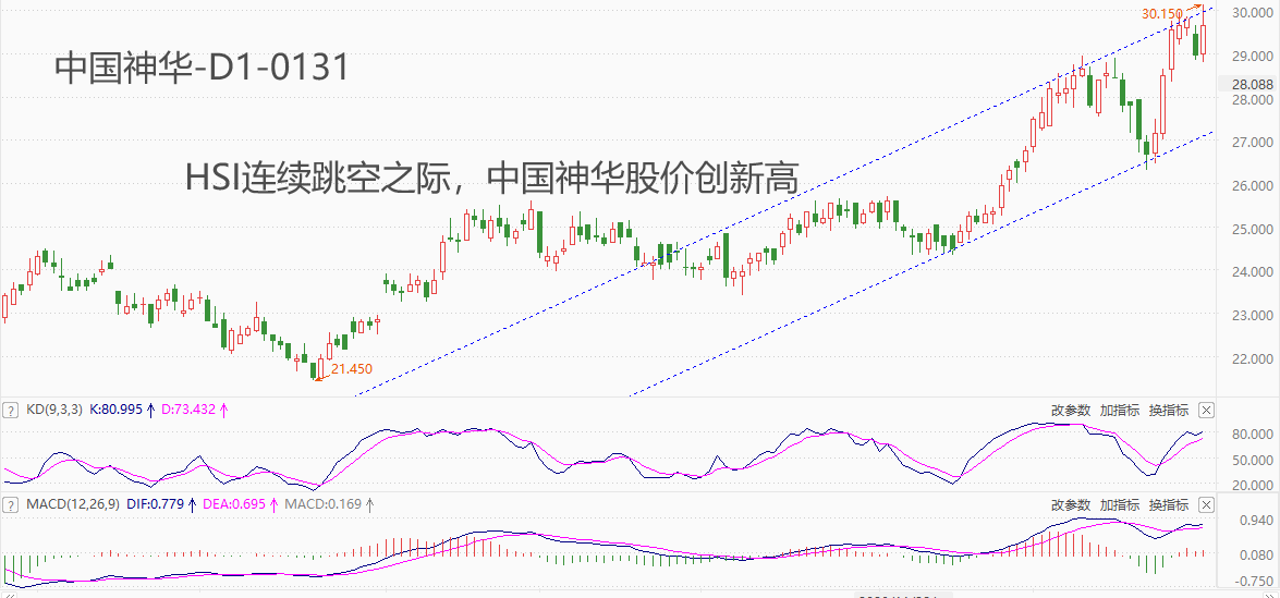ATFX港股：中国神华发布2023年业绩预告，股价创近十年来新高