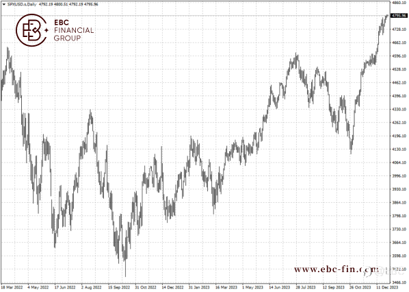 EBC环球焦点|美股“七姐妹”称霸2023