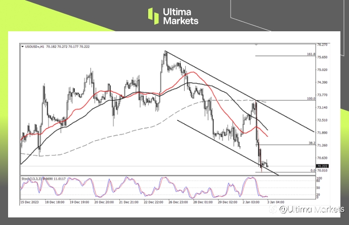 Ultima Markets：【行情分析】油价局势不妙，关注38.2%回撤出现
