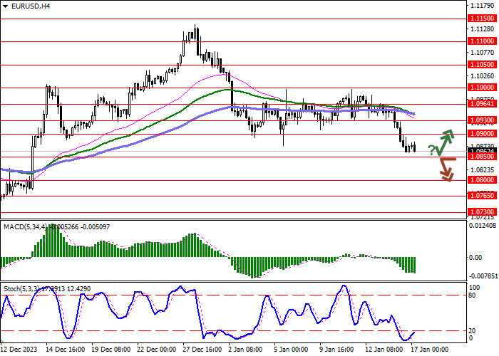 EUR/USD: ECB REPRESENTATIVES SAID THAT THE REGULATOR MAY REFUSE TO ADJUST MONETARY POLICY THIS YEAR