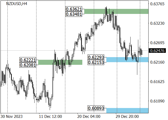 NZD/USD: DOWNWARD CORRECTION AFTER THE PUBLICATION OF STRONG US LABOR MARKET DATA