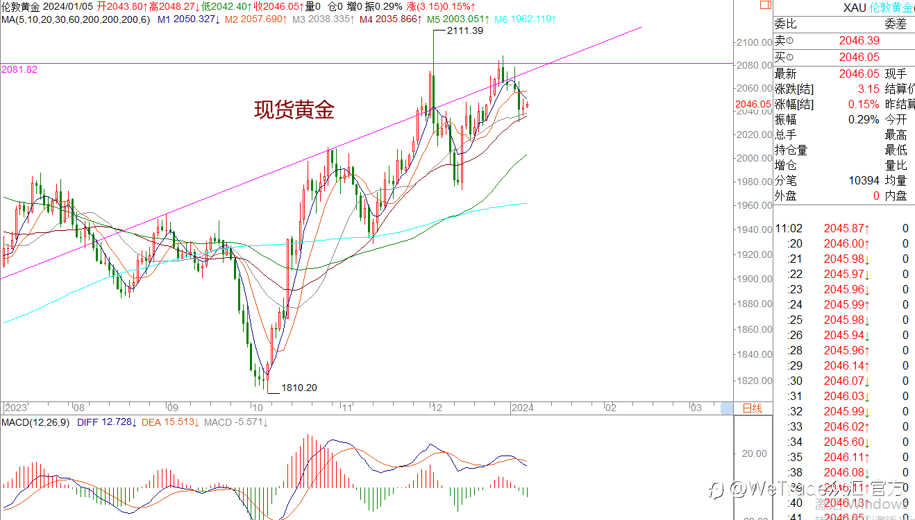 WeTrade 每日汇评>>王萍-策略分析：市场整体还是偏于震荡的