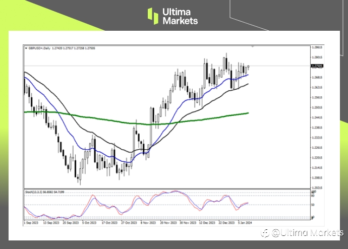 Ultima Markets：【行情分析】美重磅数据来袭，非美趋势一触即发