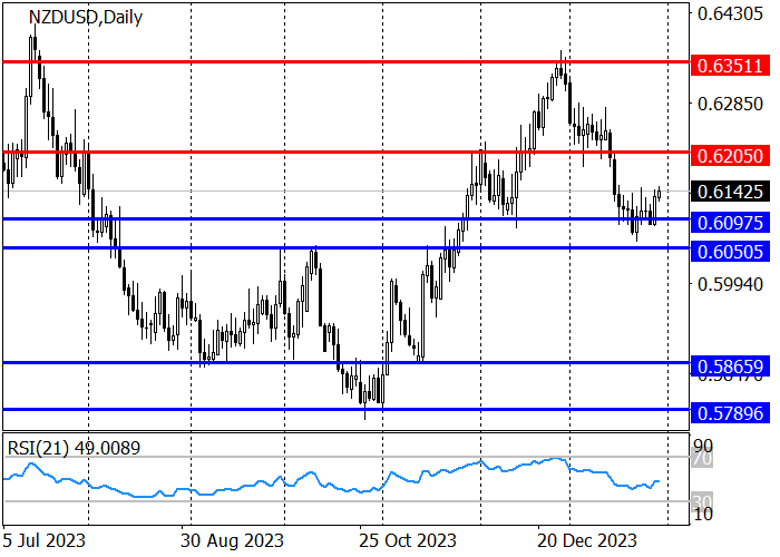 NZD/USD: THE INSTRUMENT IS DEVELOPING UPWARD DYNAMICS FROM THE SUPPORT AREA OF 0.6097–0.6050