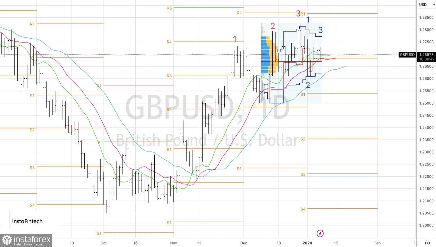 GBP/USD masih melihat potensi kenaikan meskipun terhenti pada awal tahun 2024