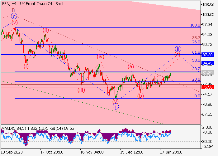 BRENT CRUDE OIL: WAVE ANALYSIS