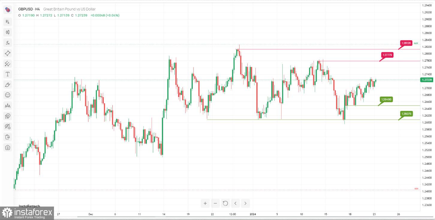 GBP/USD H4 | Kelanjutan Bullish diharapkan