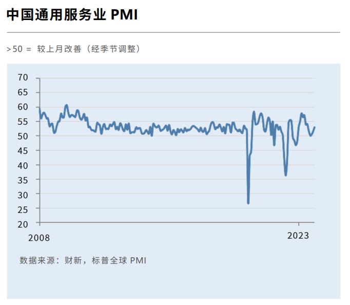中国12月财新服务业PMI升至52.9，为近五个月来最高